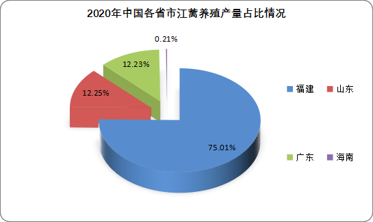 与养殖面积分布相同，福建仍然是我国江蓠养殖产业最大的省份。数据显示，2020年福建产量为277852吨，占总产量的比重为75.31%。