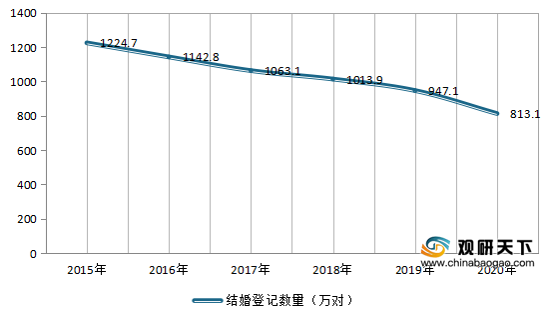 <strong>2015-2020</strong><strong>年中国结婚登记数量</strong>