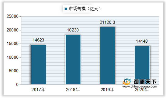 <strong>2017-2019</strong><strong>年我国婚庆产业市场规模</strong>