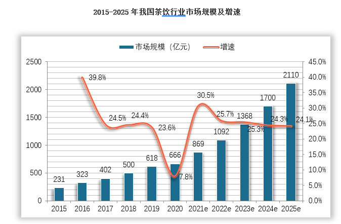 据数据测算，2015年现制茶饮行业市场规模为231亿元，2020年已达到666亿元，2015-2020年CAGR为23.6%。预计未来五年我国现制茶饮行业市场将保持25.9%的年均复合增速，2025年现制茶饮市场规模有望达到2110亿元。