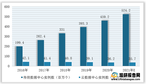 <strong>2016-2021</strong><strong>年我国数据中心工作负载实例数量及预测</strong> 