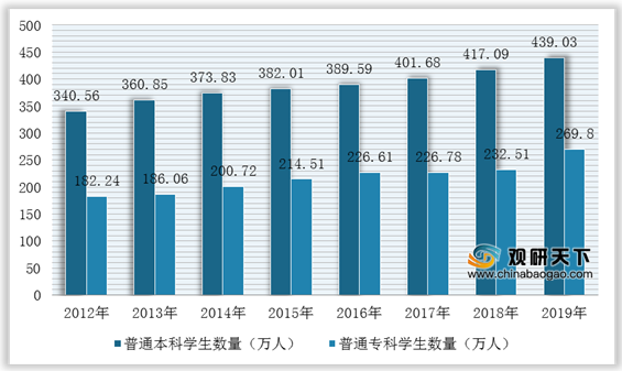 <strong>2012-2019</strong><strong>年中国民办高等教育在校学生数量统计情况</strong> 