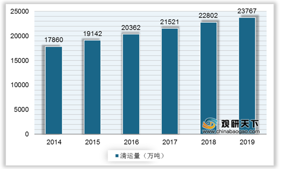 <strong>2014-2019</strong><strong>年中国生活垃圾清运量</strong>