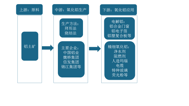 <strong>氧化铝产业链示意图</strong>