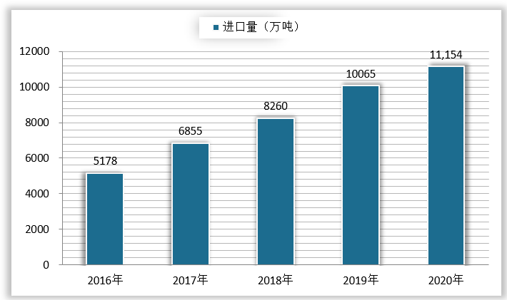 <strong>2016-2020</strong><strong>我国铝土矿进口量情况</strong>