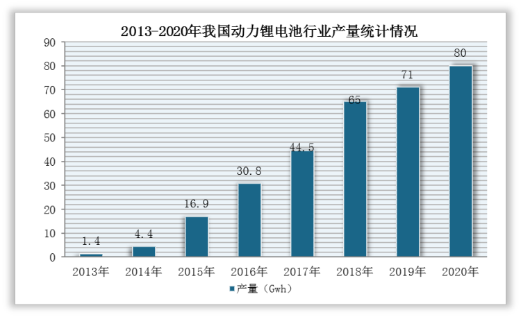 根据高工锂电统计，2013-2020年，我国新能源动力电池产量由1.4Gwh增加至80Gwh，复合增长率为78.24%。
