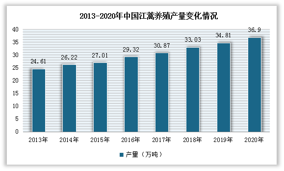 目前我国是世界上江蓠的主要生产国，产量排行第一位。根据中国渔业统计年鉴数据显示，2013-2020年中国江蓠产量呈现逐年上升的趋势，到2020年中国江蓠产量上升至36.9万吨，同比上升6%。