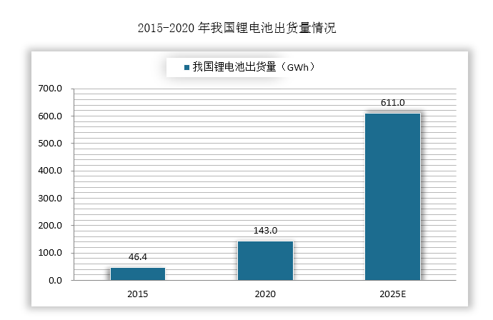 近年来我国锂离子电池快速发展，出货量由2015年的46.4GWh大幅提高到2020年的143GWh,年复合增速为25%。预计未来我国锂电池需求将继续保持较快增长，到2025年出货量将进一步提升到611GWh。