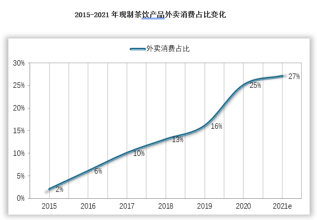 数据显示，通过外卖服务的现制茶饮产品的消费额由2015年的人民币7亿元增加至2020年的人民币284亿元，年复合增长率为107.6%，2020年中国现制茶饮产品的外卖消费额占总消费额的25.0%，预计未来五年将提升至33%，迅速发展的外卖服务不仅给消费者带来更大的便利性及灵活性，而且极大促进了茶饮行业的发展。