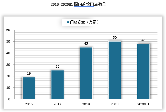 中国现制茶饮门店数量由2015年约19万家增至2019年约50万家，年复合增长率为38.1%。但受疫情影响，截至2020年6月底，中国现制茶饮门店数量约为48万家，较年初减少2万家。从门店分布来看，现阶段中国现制茶饮品牌的线下门店主要集中在北上广深四座一线城市，未来二三线城市的发展空间巨大。