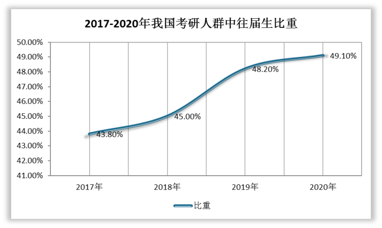 然而，在我国考研需求高速增长情况下，国内考研试题难度正在逐年提高，与此同时，保研比例不断扩大，统考人数呈收缩趋势。据公开数据估算，2021届我国推免生总数超过12.2万人。2021年7月以来，上海、安徽等地相继发文，将适度增加推免名额。更为严峻的是，当前我国部分院校往届生报考比例约占六成，且从2017年到2020年我国考研人群中往届毕业生比重呈现逐年上升态势，可见在考研这场“恶战”中二战、三战已逐渐常态化。考研竞争激烈程度在不断加剧。考研培训行业也因此蓬勃发展。