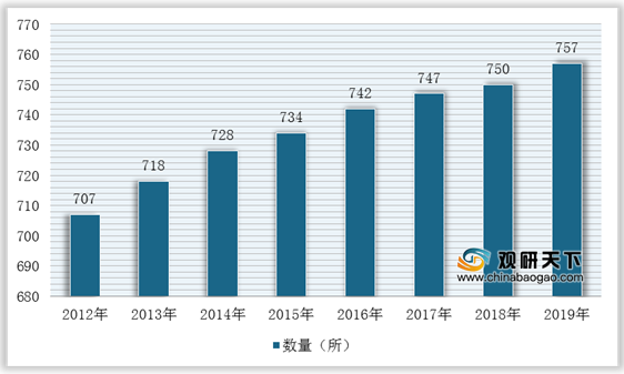 <strong>2012-2019</strong><strong>年中国民办高等教育学校</strong><strong>(</strong><strong>机构</strong><strong>)</strong><strong>数</strong> 