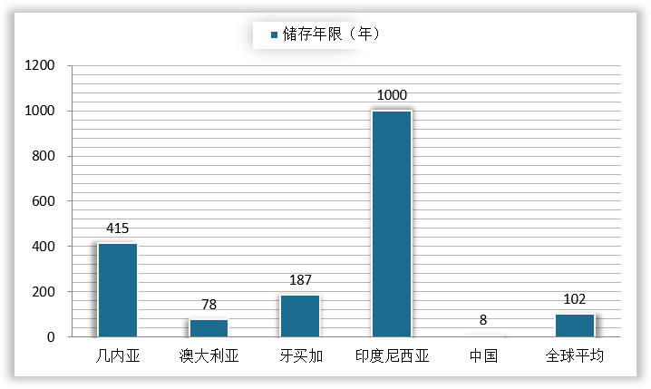 <strong>2020</strong><strong>年主要国家铝土矿储存年限</strong>