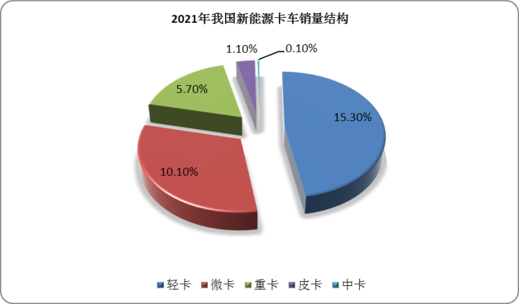卡车车型中，新能源轻卡年度总销量20121辆，占比15.3%；微卡13192辆，占比10.1%；物流重卡7530辆，占比5.7%；皮卡1422辆，占比1.1%；中卡117辆，占比0.1%。