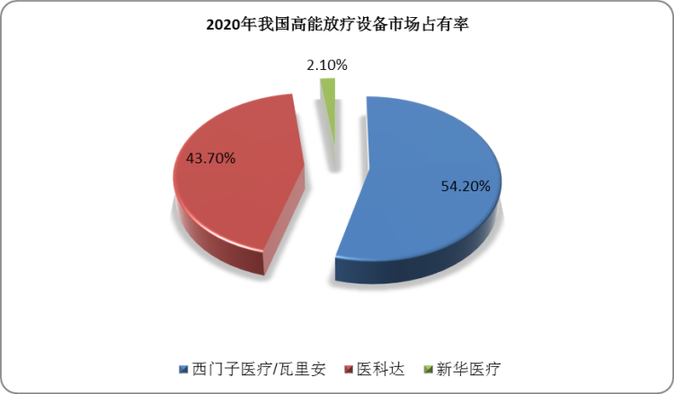 瓦里安和医科达作为放射治疗设备龙头企业，占据我国RT行业市场主要份额。2020年在中国高能放疗设备市场中，瓦里安排名第一，市占率达54.2%；在中国低能放疗设备市场中，新华医疗排名第一，是市占率为36.8%。