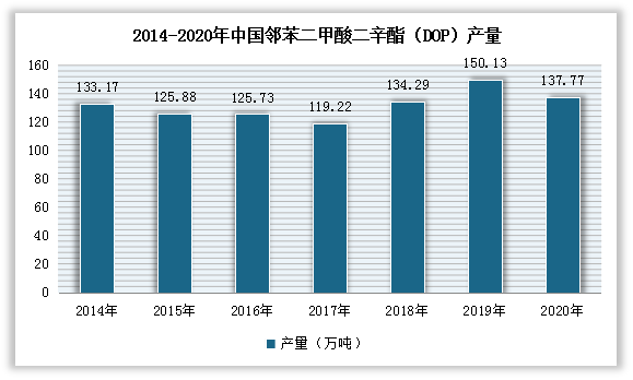 自2018年起邻苯二甲酸二辛酯（DOP）产量开始增加，2019年中国邻苯二甲酸二辛酯（DOP）产量达150.13万吨，较2018年增加了15.84万吨，同比增长11.8%。2020年较2019年有所下滑，2020年中国邻苯二甲酸二辛酯（DOP）产量为137.77万吨，较2019年减少了12.36万吨，同比减少8.2%。