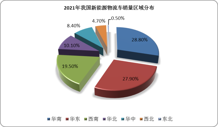 从区域来看，2021年我国新能源物流车销量集中在华南、华东及西南，销量分别为37832辆、36668辆、25537辆，占比分别为28.8%、27.9%、19.5%。