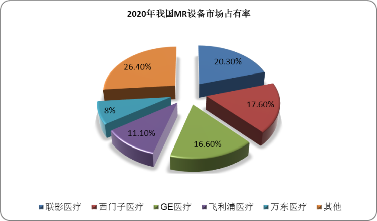 按照新增销售台数计，2020年联影医疗是中国市场最大的MR设备厂商，市占率为20.3%，领先国际厂商。在中国3.0TMR 、3.0T及以上MR设备市场中，西门子医疗以36.3%市占率位列第一；在中国1.5TMR设备市场中，联影医疗市场占有率排名第一，为25.4%；在中国超导MR设备市场中，同样由联影医疗以24%的市占率排名首位。