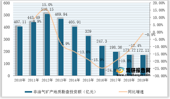 <strong>2010-2019年我国非油气矿产地质勘查投资额变化情况</strong>