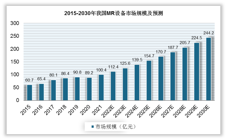 随着临床及科研需求的持续增加，医疗科技的进步推动着医疗诊断技术的发展，MR成为重要的高端医学影像系统之一。目前，中国已成为全球MR增长速度最快的市场。2020年，中国MR市场规模达89.2亿元，预计2030年将增长至244.2亿元，年复合增长率为10.6%。