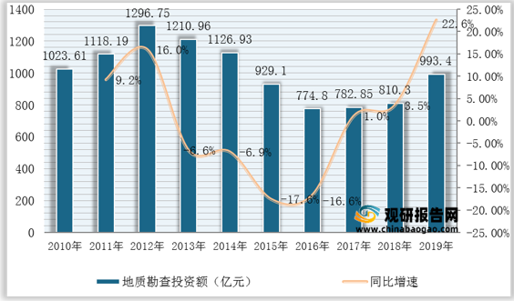 <strong>2010-2019年我国地质勘查投资额变化情况</strong>