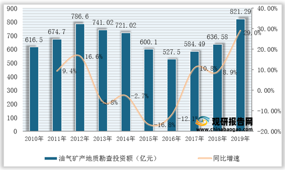 <strong>2010-2019年我国油气矿产地质勘查投资额变化情况</strong>