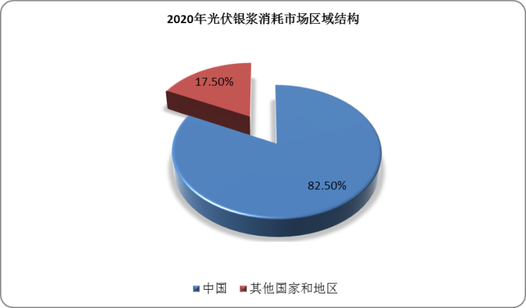 中国在光伏电池片和组件的生产中具有领导地位，2020年分光伏电池产量134.8GW，约占全球光伏电池产量的82.5%，为此，全球光伏银浆的主要市场也主要在中国，2020年中国在全球光伏银浆消耗量占比高达82.5%。