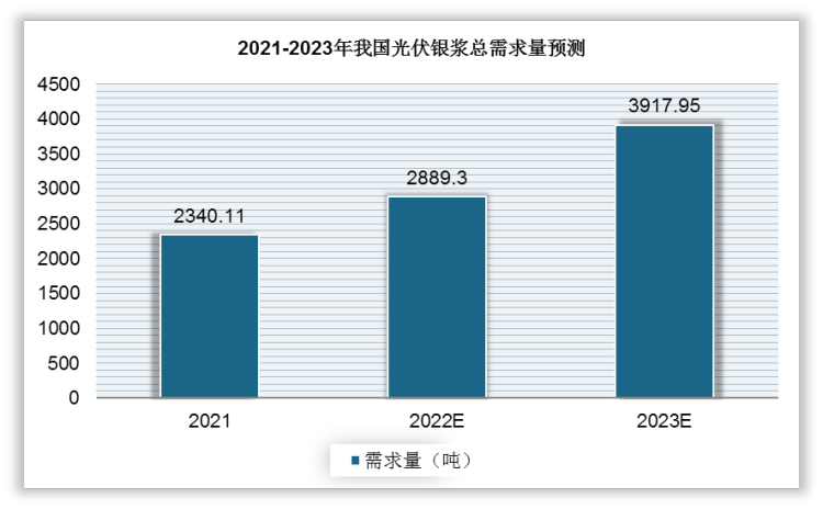 综上而言，2021-2023年期间我国光伏银浆的市场需求非常强劲，预计其市场需求量均在2300吨以上，其中，2023年的需求量有望接近4000吨。