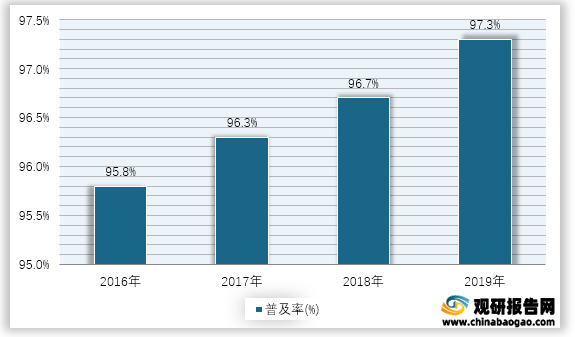 2016-2019年我国城市燃气普及率处于增长的态势。根据数据显示，2019年我国城市燃气普及率为97.3%，较2018年增长了0.6个百分点。2016-2019年我国城市燃气普及率情况