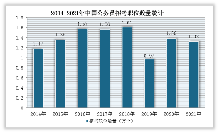 根据数据显示，2021年中国公务员招考职位数量达1.32万个，同比减少4.9%，招录人数达2.57万人，同比增长6.6%。