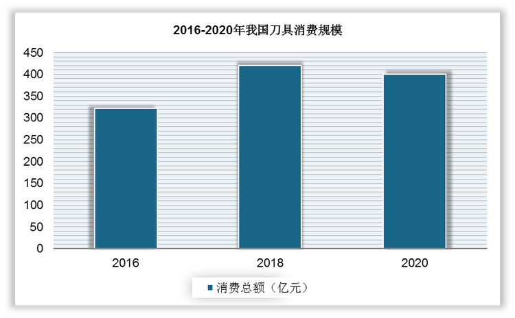 随着我国现代制造业的转型升级，且在政策推动下，我国数控刀具产品质量不断提升，部分军工、航空航天等高端领域对于国产工具的应用意愿增强，数控需求量将不断得以提升。自2016年以来，全国刀具消费总额呈现快速增长态势，由2016年的321.5亿元增至2018年的421亿元，年平均复合增长率达14.43%，由于疫情影响，2020年我国刀具消费规模约为400亿元，总体规模呈现下降态势。