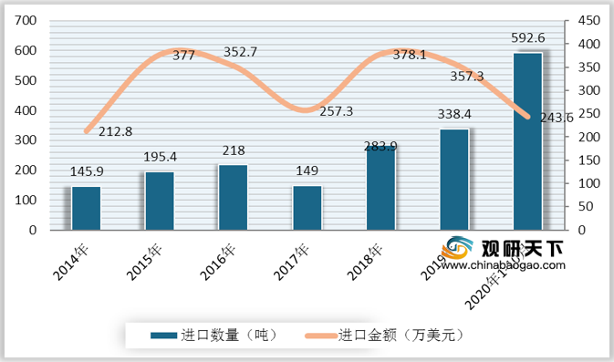 <strong>2014-2020年1-10月中国花茶进口数量及金额</strong>