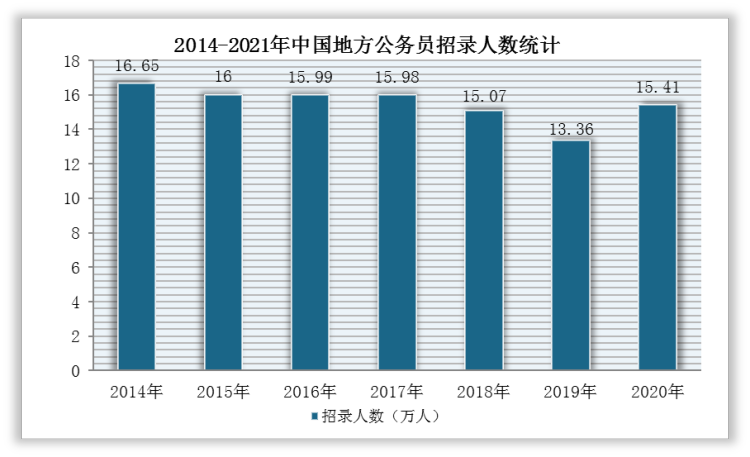 而在2020年，我国地方公务员招录人数回升至15.41万人，同比增长15%。其中，内蒙古、山东省的招录人数增幅较大，分别为394.22%和141.55%。