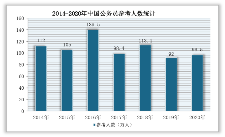 根据国家公务员局公布，2020年中国公务员参考人数为96.5万人，较2019年增加了4.5万人，同比增长4.9%。同时，根据中央机关及其直属机构2022年度公务员招考网上报名和资格审查工作分别于2021年10月24日18:00和10月26日18:00结束，共有212.3万人通过了用人单位的资格审查，通过资格审查人数与录用计划数之比约为68：1。
