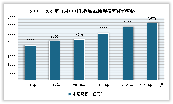 近年来随我国经济的不断发展，居民收入水平的不断提高，在欧美及日韩大牌化妆品公司对中国市场的开拓下，国内消费者的化妆品消费理念逐步增强，国内化妆品市场规模迅速扩大。数据显示，截止到2021年11月，1-11月市场规模达3678亿元，增速达15.3%。