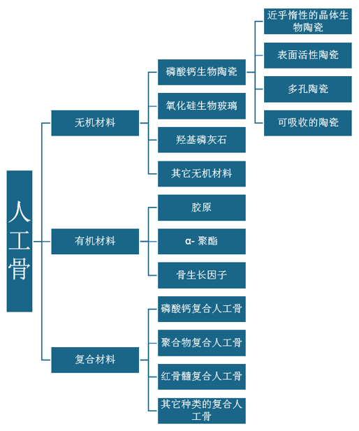 <strong>人工骨分类按材料的结构和性能分类</strong>