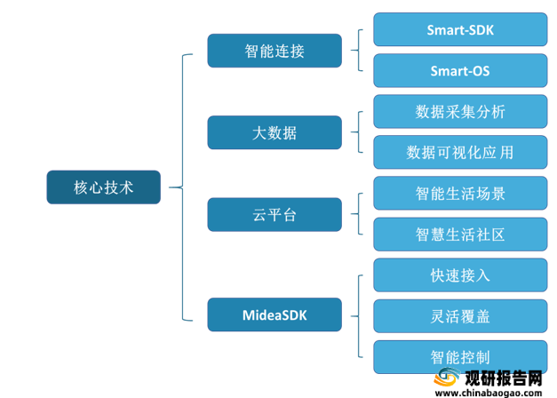 <strong>美的M-Smart核心技术</strong>