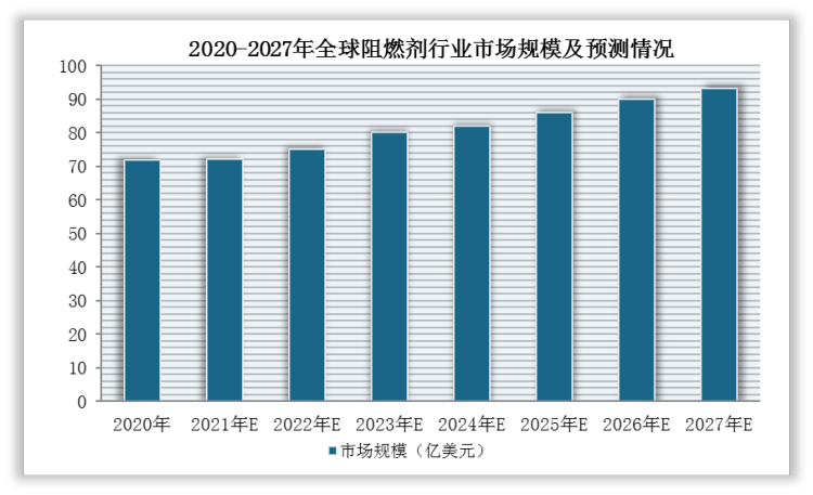 2020-2027年，全球阻燃剂行业市场规模将保持持续增长态势。根据数据显示，2020年，全球阻燃剂行业市场规模为71.9亿美元，预计到2027年将达到93亿美元，年均复合增长速度约为3.74%。