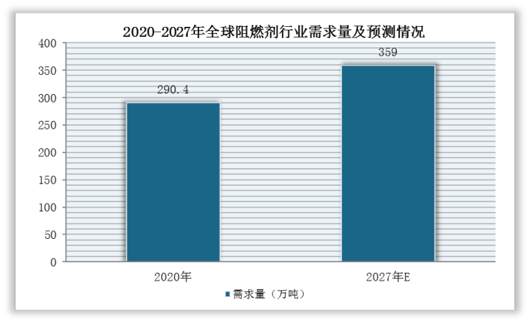 与此同时，近几年，全球阻燃剂行业消费量也呈逐年增长态势。根据数据显示，2020年，全球阻燃剂需求量为290.4万吨，预计2027年将达到359.0万吨，年均需求增速约3.08%。