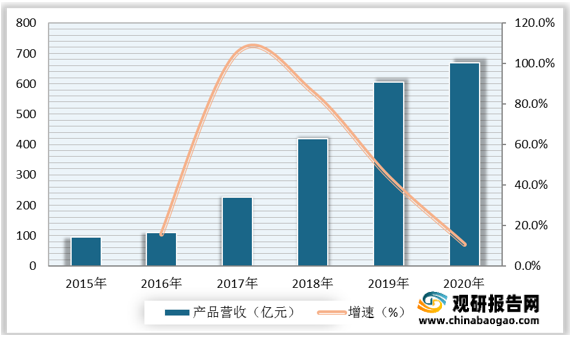 <strong>2015-2020年小米集团IoT产品营收及增速</strong>