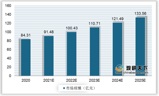 <strong>2020-2025</strong><strong>年我国人工骨市场规模预测</strong>