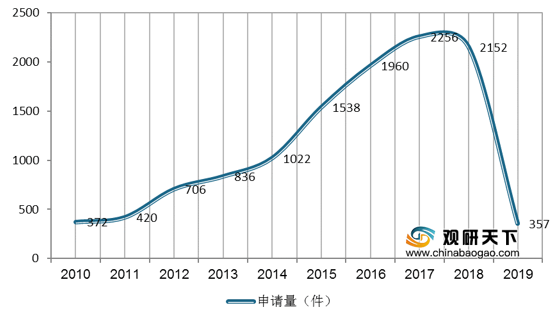 <strong>2010-2019</strong><strong>年中国气体传感器行业专利数量</strong>