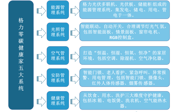 <strong>格力零碳健康家五大系统</strong>