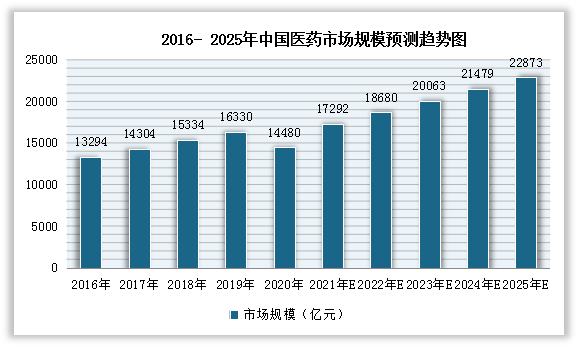 近年来随着中国经济的快速发展，居民生活水平提高，人口老龄化的加重，中国市场对医药的需求快速增加，市场规模也在不断增长。数据显示，2020年我国医药市场规模由2016年的13294亿元增长至14480亿元。预计2022年我国医药市场规模将达18680亿元。