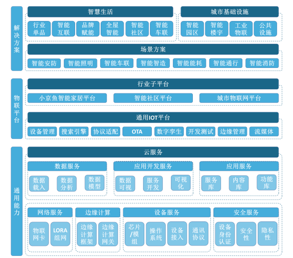 <strong>京东Alpha-IoT开放平台</strong>