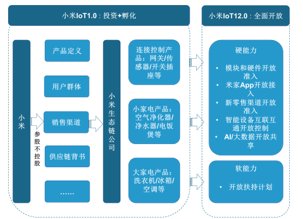 <strong>小米生态链模式及物联网布局</strong>