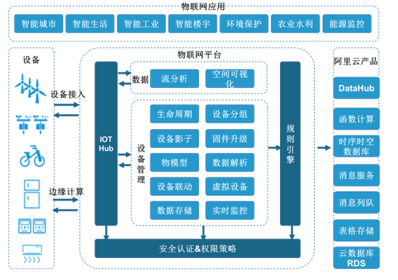 <strong>阿里云IOT物联网战略</strong>