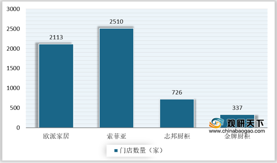 <strong>2019</strong><strong>年我国定制家居企业衣柜门店数量</strong>