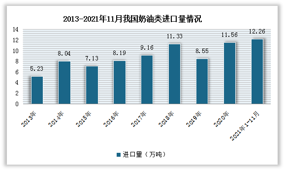 （4）2013年以来，我国奶油进口量与进口金额整体趋势向上增长。数据显示，截止到2021年11月，我国奶油类进口量达12.26万吨，同比增长14.7%，进口额达6.18亿美元，同比增长21.6%。