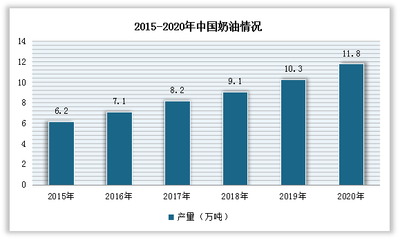 （3）奶油产量呈现不断增长态势。数据显示，2019年我国奶油产量达10.3万吨，2020年我国奶油产量达11.8万吨，同比增长14.56%。